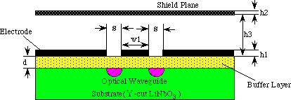Fig. 2. Coplanar waveguide with a shielding plane.