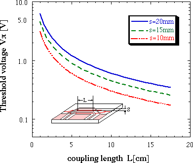 Fig. 3. Calculated threshold voltage Vp as a function of coupling length L.