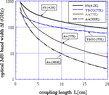 Fig. 4. Calculated optical 3dB bandwidth Df as a function of coupling length L.