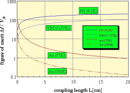 Fig. 5. Figure of merit Df/Vp as a function of coupling length L.