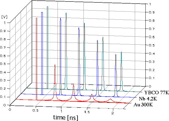 Fig. 6.@Waveforms of a pulse traveling in various electrodes (at L=0,5,10,15,20[cm]).