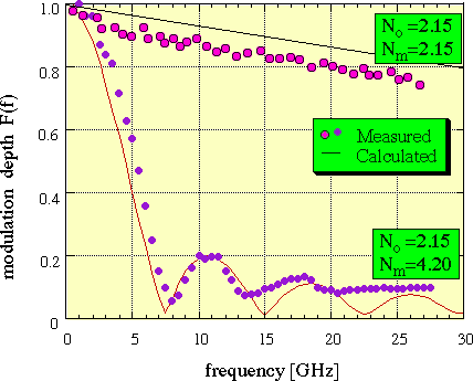 Fig. 10. Measured frequency dependence of modulation depth and calculated values.