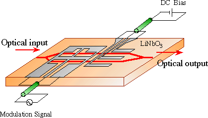Fig.2 Resonant-Type Optical Modulator